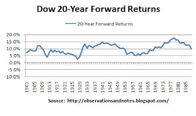 Dow 20-Year Rolling Returns 100 years of stock market (Dow) rolling 20-year returns (since 1900)