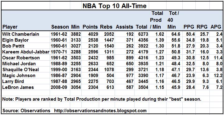[NBA+Top+10+All-Time.jpg]