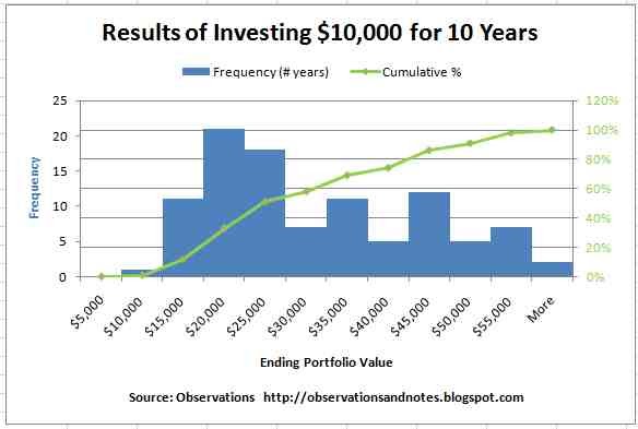 All About Investing: Ideas, Tips And data 2