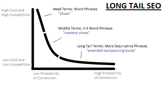 [long+tail+seo+cybertegic.jpg]