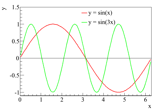 Синус 3х синус х. График функции синус 3х. Построить график функции y=sin3x. Син 3x. График функции sin3x.