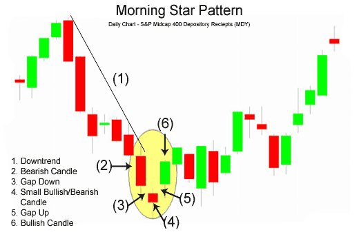 Pola Morning Star Chart Forex Pola Morning Star Chart Metatrader