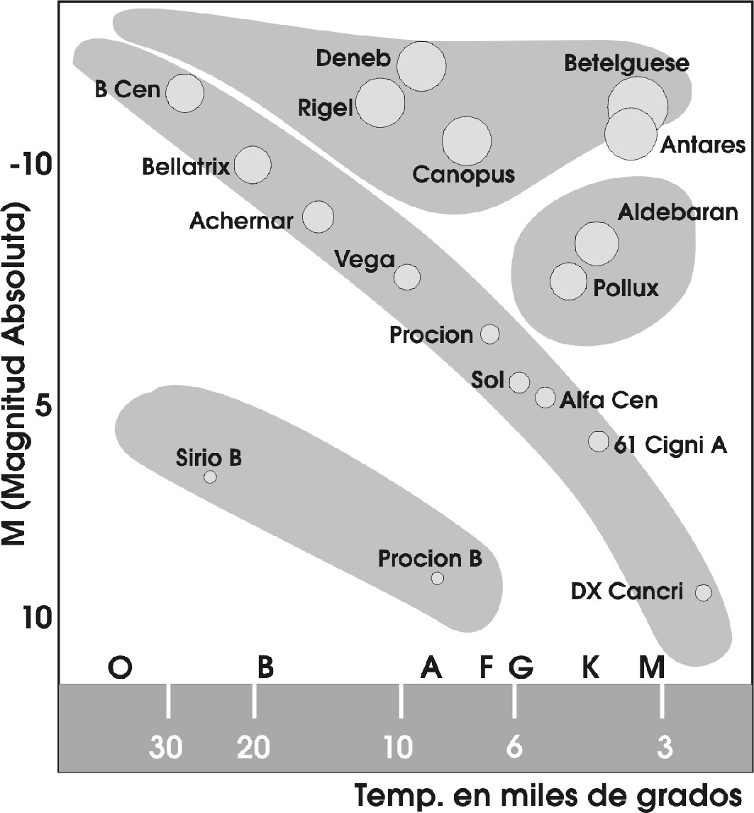 Infobservador: Los Diagramas H-R