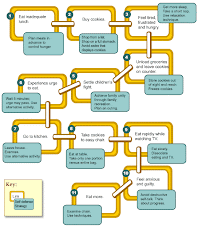 Behavior Chain Example