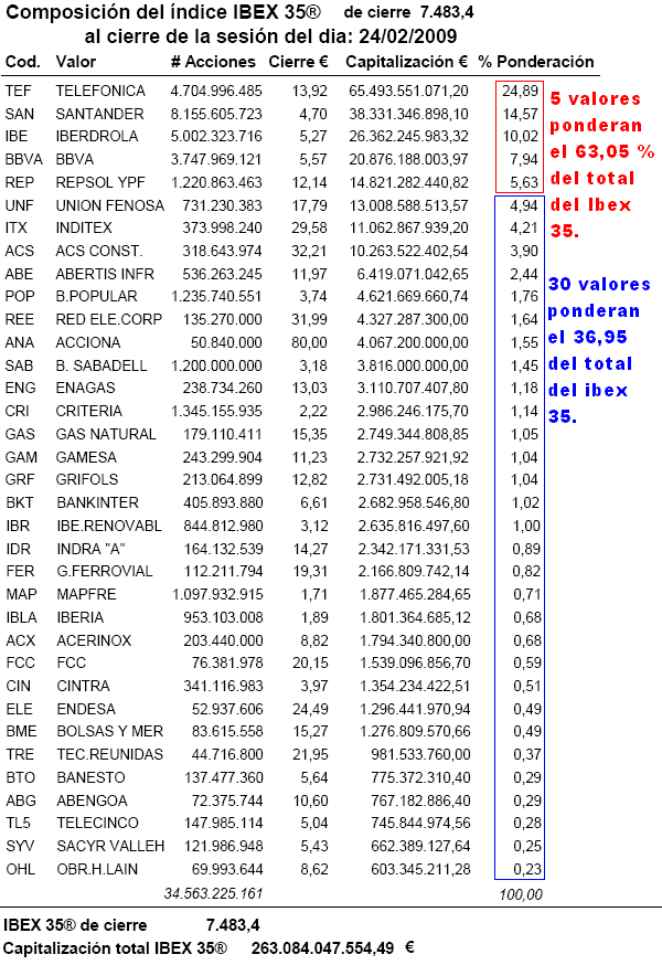 Ponderacion y Valores del Ibex 35