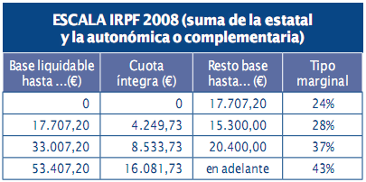 Tramos IRPF 2.009 (ejercicio 2.008)