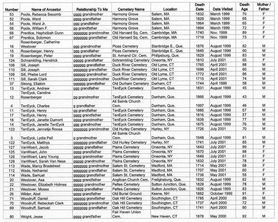 Life From The Roots Cemetery List in Google Spreadsheet
