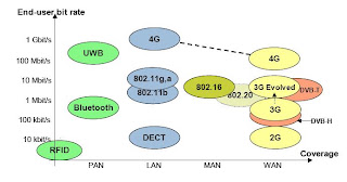 IEEE 802.16 (WiMAX) Wireless Standards Exploration: 2.3. Comparison of ...