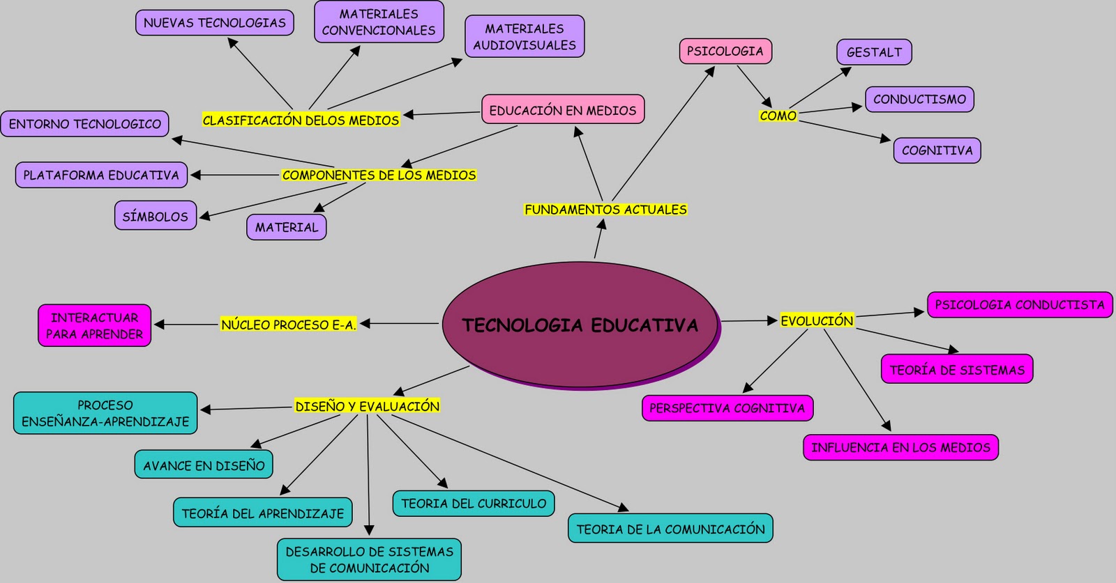 Ana Y Su Blog Mapa Conceptual 2 Tecnología Educativa