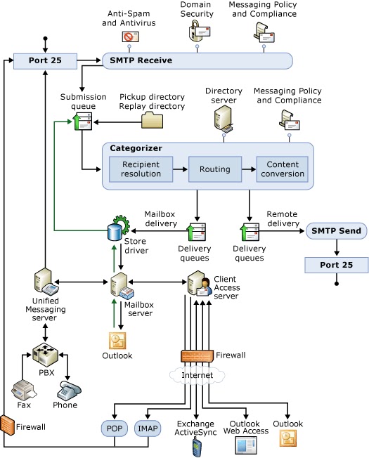 Cool Jaat: Mail Flow in Exchange 2007 server (Draft Version)