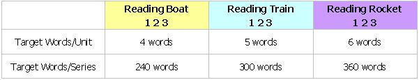 Reading Boat to Train Comparison - Target Words