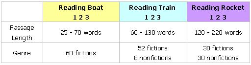 Reading Boat to Train Comparison - Passage Length