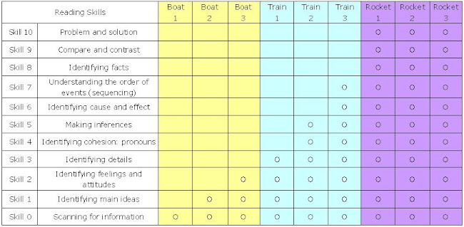 Reading Boat to Train Comparison - Reading Skills