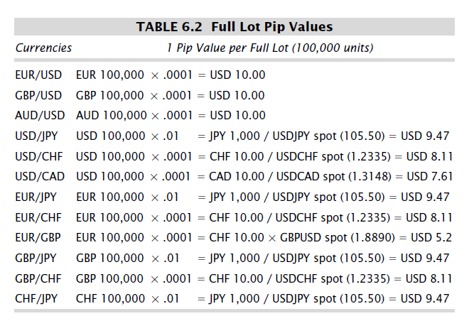 Pips and lots forex