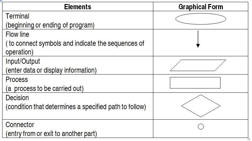 BLOG PANITIA ICT: Describe the five main phases in program development