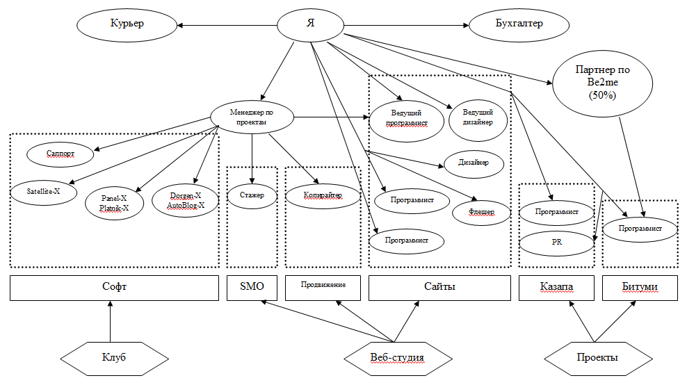 Кадровая схема. Схема сотрудников. Кликабельная схема. Составление схемы с людьми. Золла организационная структура.