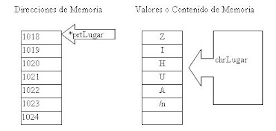 Documentando Experiencias e Ideas: Apuntadores en C o C++ -Conceptos-