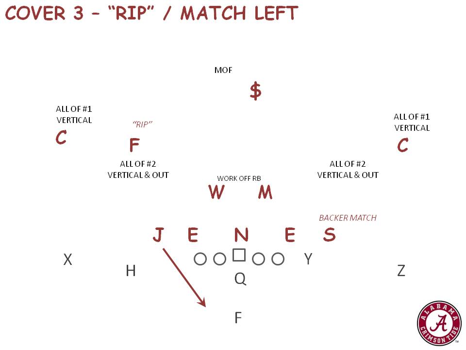 Cripes! Get back to fundamentals... Nick Saban Cover 3 Adaptation