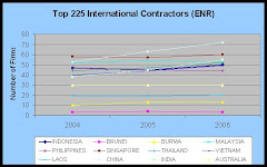 Top 225 International Contractors