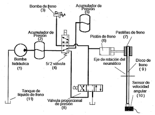 Sistema de frenos patentado