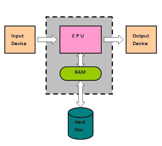 SAYPOINT: Input Device of a Computer System