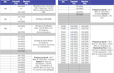 Picture+2 Standard Radio System Plan - REQUIREMENTS FOR AMATEUR SERVICE  OPERATING IN THE FREQUENCY BAND  FROM 144 MHz TO 148 MHz