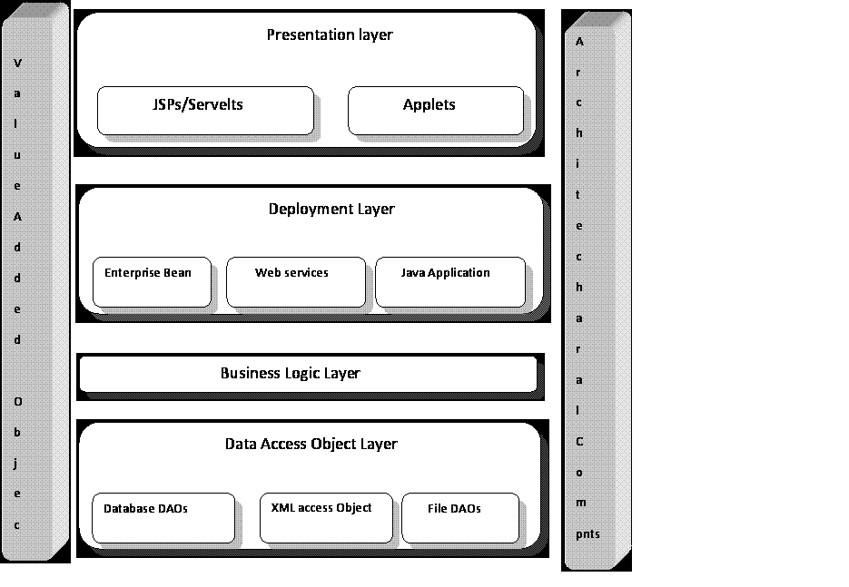 Layerd Architecture in Software Engineering