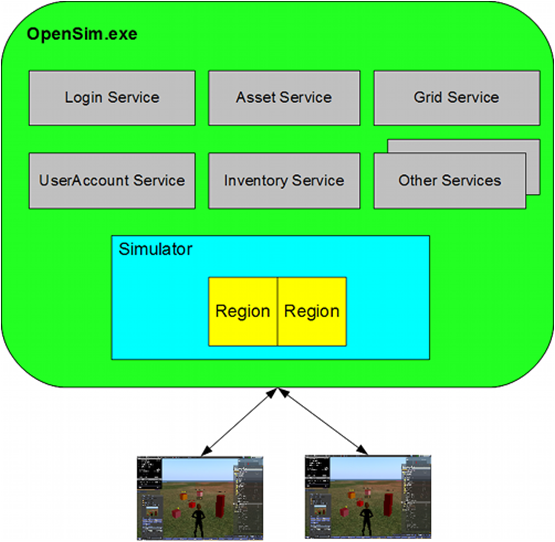 OpenSim Brasil: Modo StandAlone ou Grid?