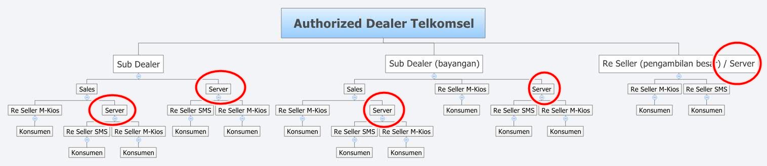 Kebijakan Hard Cluster Telkomsel dan Implikasinya bagi 