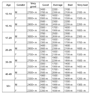 Cooper Physical Fitness Test Chart