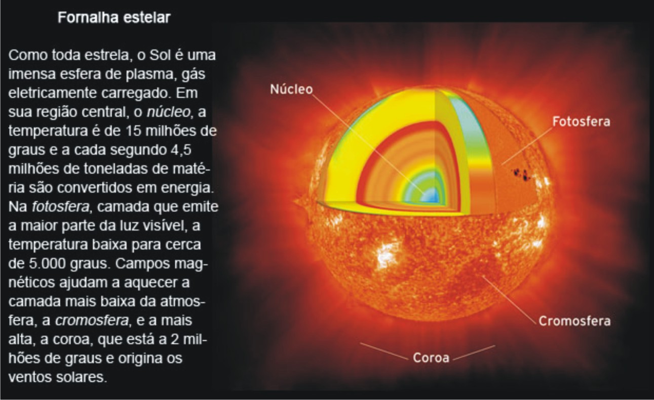 O Sol Sempre é Observado Sobre O Equador Galactico