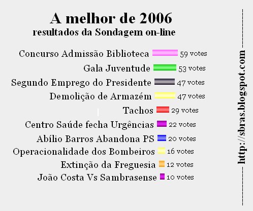 [Sondagem_melhornoticia2006.bmp]