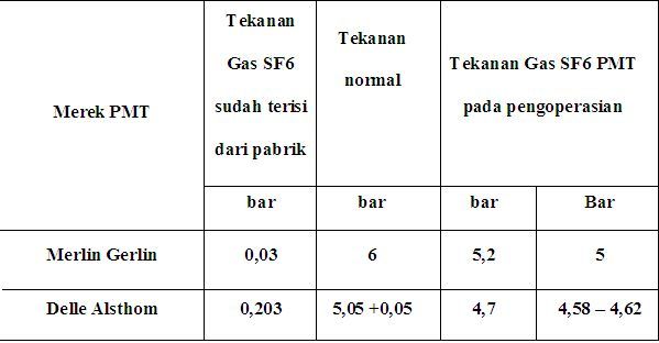 [Tabel+Batas+tekanan+gas+SF6+pada+pemutus+tenaga,+pada+suhu+20ºC,.jpg]