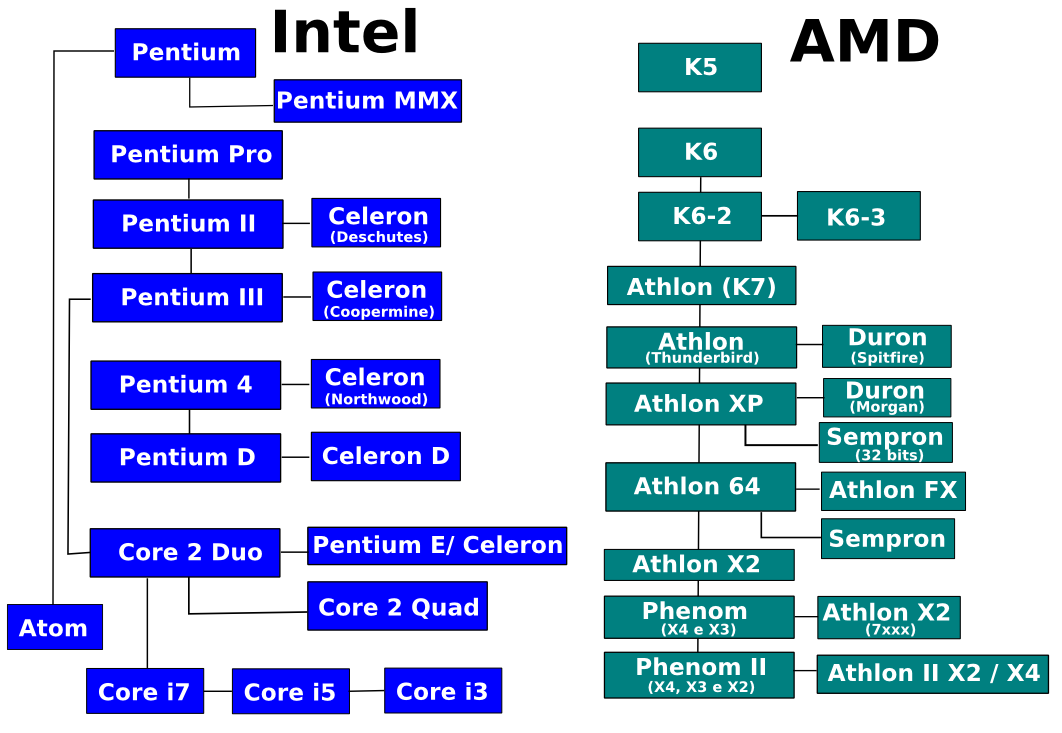AMD vs Intel: entende as diferenças dos processadores - 4gnews