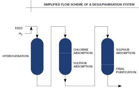 Block diagram of ammonia production and Process description, comparison