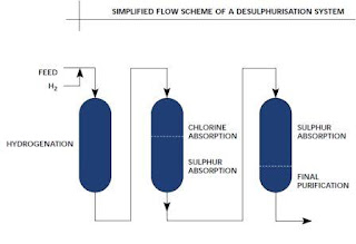 Desulphurization by absorption using catalyst beds