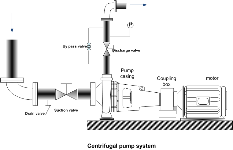 Engineers Guide: How to Operate Centrifugal Pump: Working Principle