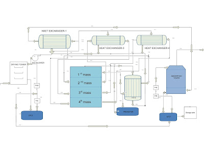 block diagram of sulfuric acid production by contact process