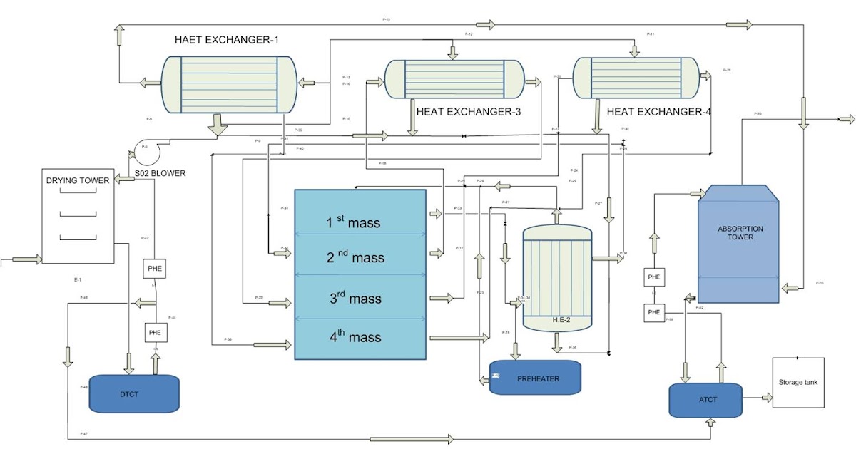 Engineers Guide: Manufacture of 200 TPD Sulphuric Acid, Flow Sheet of