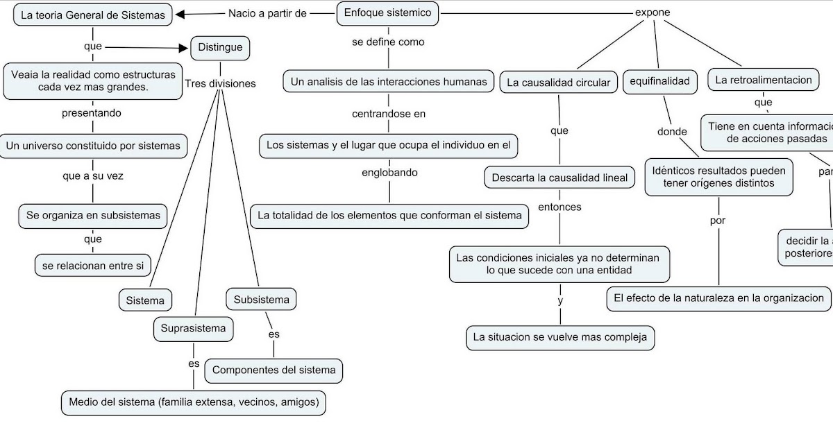 Enfoque Sistemico Mapa Conceptual Gambaran