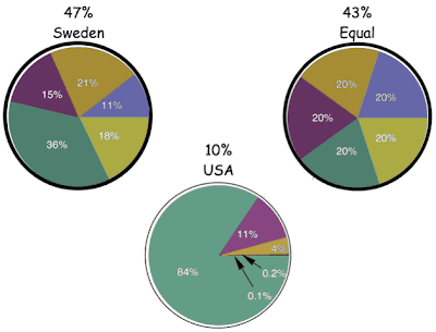 American, Swedish and comletely equal wealth distributions as pie charts