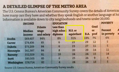 Table of Census data from the Star Tribune with the word equivalent spelled equivilant