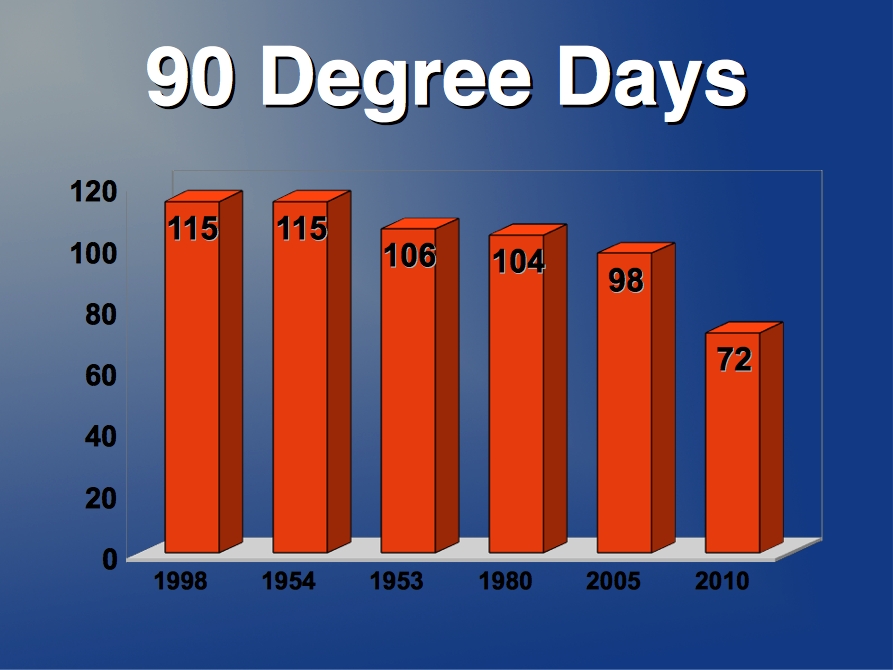 Arkansas Weather Blog Record Breaking Heat?