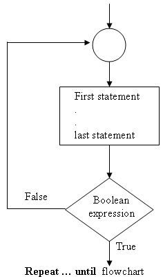 Tutorial Blog: Repeat Statement in Delphi ( Delphi Tutorial # 12 )