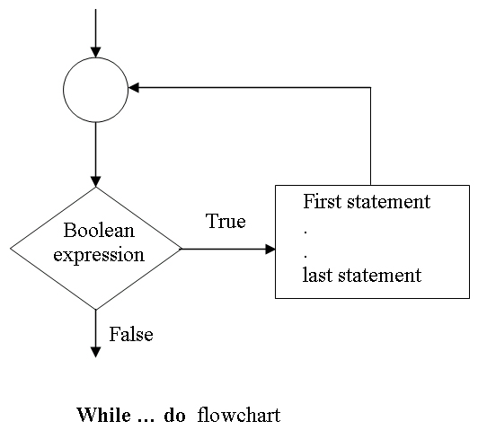 Tutorial Blog: While Statement in Delphi ( Delphi Tutorial # 13 )