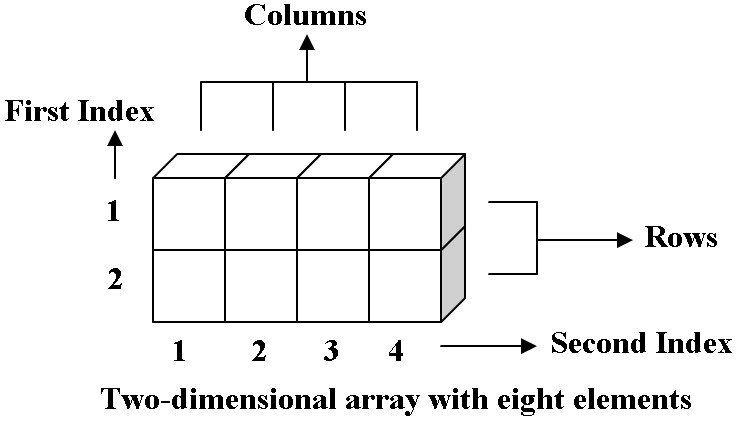 Tutorial Blog: N-Dimensional Array
