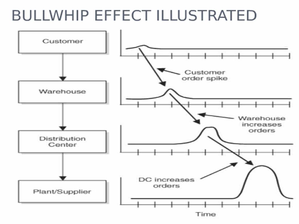 Sina's Logistics Blog The bullwhip effect