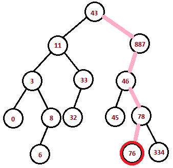 Ramblings of a techie: Trace path of a node in a BINARY TREE in Java