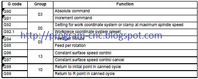 Its all about CNC, CNC Line, CNC Program: List of G Code in CNC programming