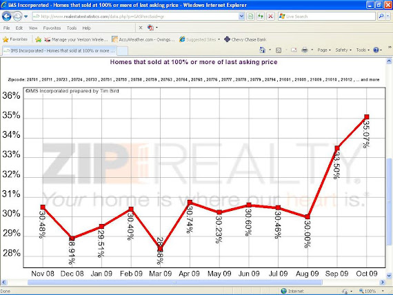 HOW MANY HOMES GET LISTED PRICE